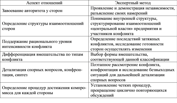 Методика эффективного вмешательства в конфликт по этапам его анализа