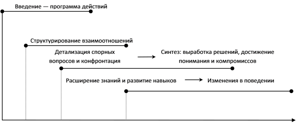 Рис. 5.4. Распределение во времени этапов разрешения конфликта