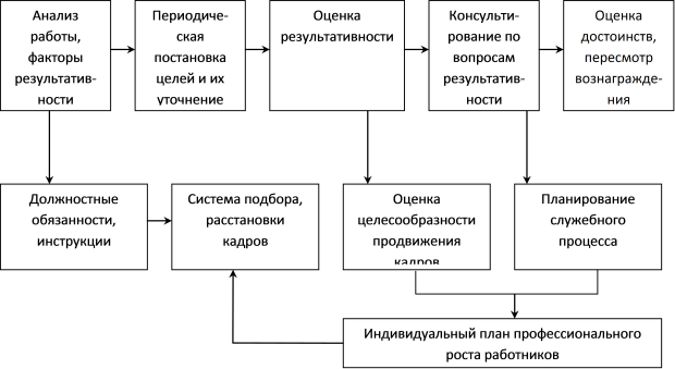 Рис. 5.6. Процесс управления но целям на основе данных о результативности