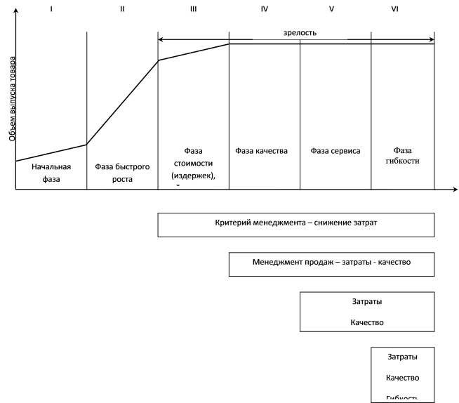 Рис. 5.8. Эволюция целей по фазам жизненного цикла товара
