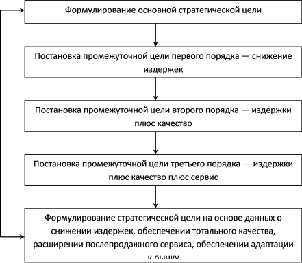 Рис. 5.9. Этапы управления по целям