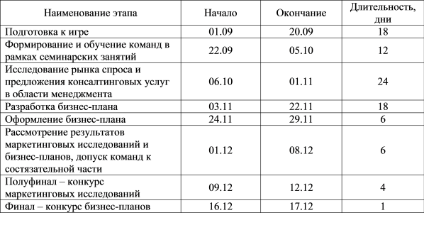 График проведения игры «Сократ»