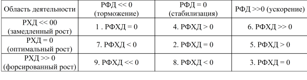 Матрица финансовой стратегии