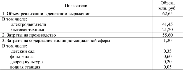 Реализация продукции и затраты (в месяц) (данные на 1 января 1999г.)