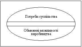 Об’єктивно-суб’єктивна суперечність між безмежністю  людських потреб і дійсними можливостями виробництва 