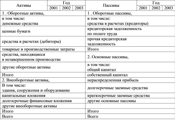 Баланс активов и пассивов предприятия