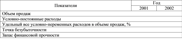 Расчет безубыточности и запаса финансовой прочности