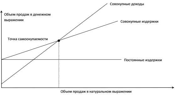 Рис. График определения безубыточности