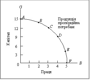 Межа виробничих можливостей