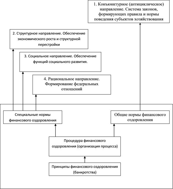 Рис. 1.4. Схема государственного управления процессом санации предприятия в условиях переходной экономики