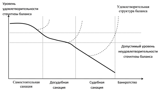 Рис. 1.11. Динамика кризиса на предприятии