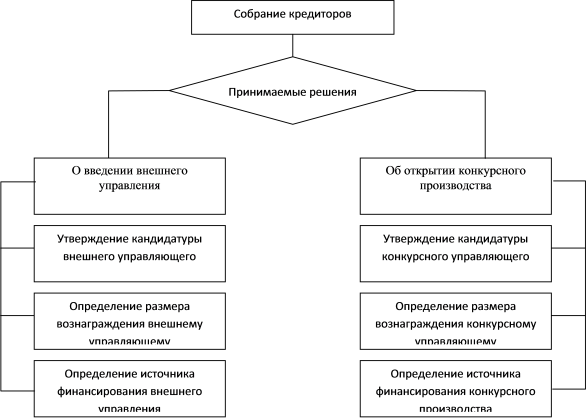 Рис. 2.1. Полномочия собрания кредиторов