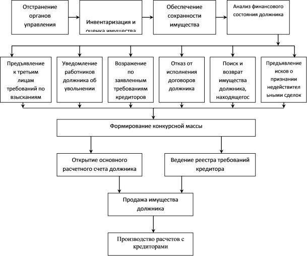 Рис. 2.2. Схема действий конкурсного управляющего