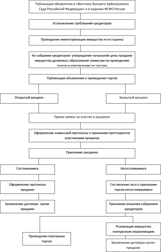 Рис. 2.3. Процедура продажи имущества должника