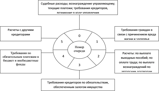 Рис. 2.4. Очередность удовлетворения требований кредиторов