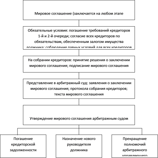 Рис. 2.5. Мировое соглашение