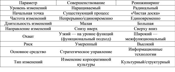 Сравнительная характеристика совершенствования и реинжиниринга бизнеса