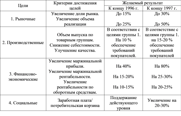 Ранжирование целей ОАО «Подольскогнеупор»