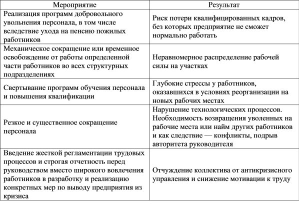 Результаты неэффективной практики