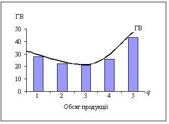 Граничні витрати