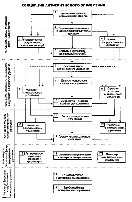 Концепция антикризисного управления