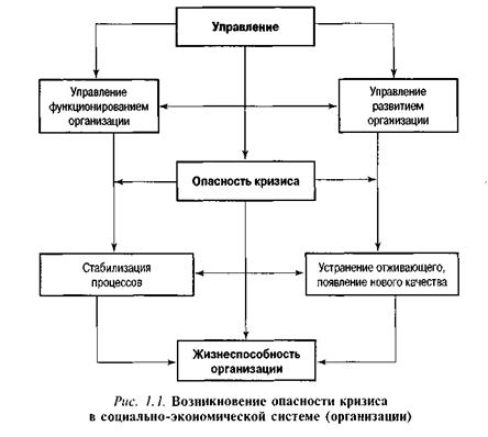 Возникновение опасности кризиса в социально-экономической системе (организации)