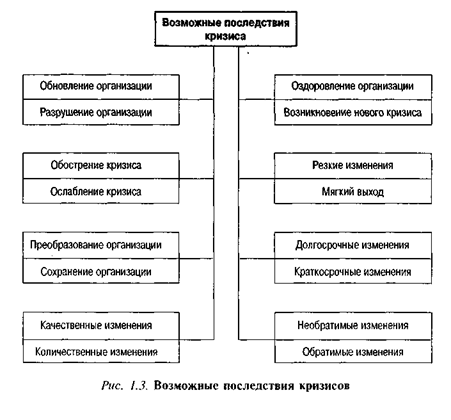 Последствия кризисов