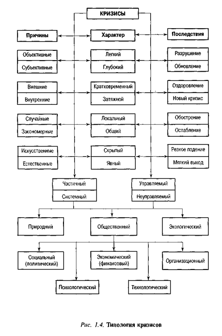 Типология кризисов