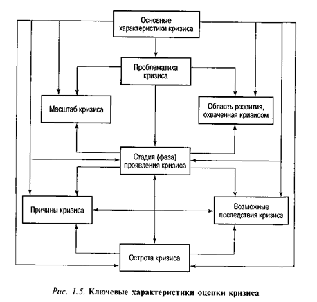 Ключевые характеристики оценки кризиса