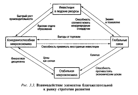 Отношения между государством и рынком