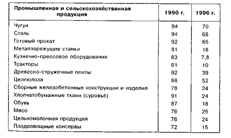 Использование производственных мощностей по выпуску отдельных видов продукции, в %