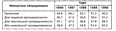 Удельный вес импорта оборудования, в % от общего объема его поставок в отрасли