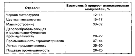 Возможное увеличение использования простаивающих производственных мощностей