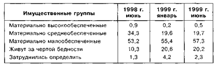 Доли разных имущественных групп в составе населения, %