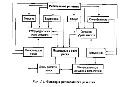 Факторы рискованного развания