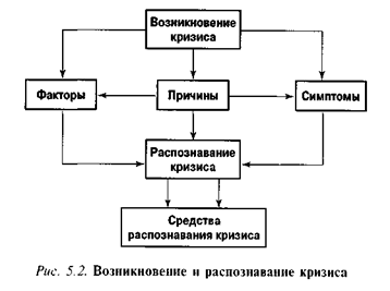 Возниконовение и распознавание кризиса