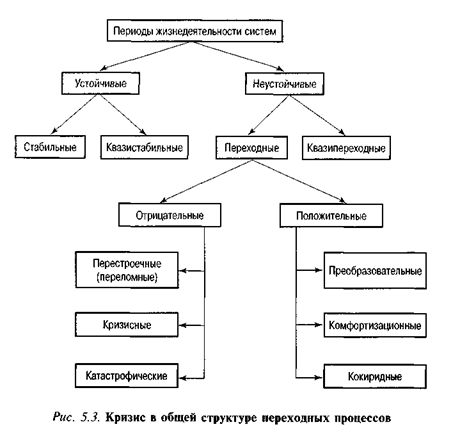 Кризис в общей структуре переходных процессов