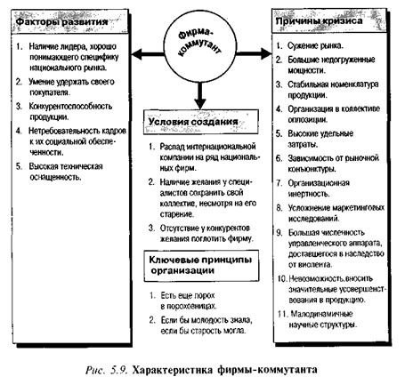 Характеристика фирмы-коммутанта