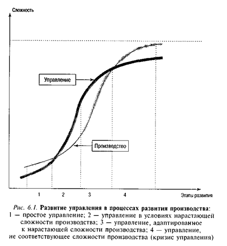 Развитие управления в процессах развития производства