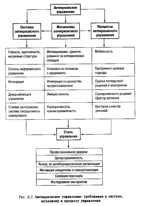 Антикризисное управление: требования к системе, механизму и процессу управления