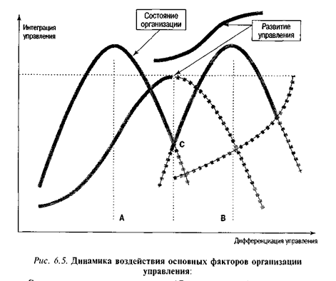 Динамика воздействия основных факторов организации управления