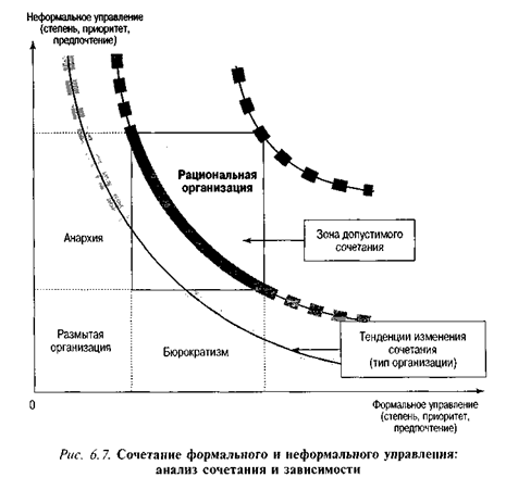 Сочетание формального и неформального управления: анализ сочетания и зависимости