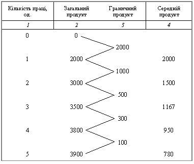 ЗАГАЛЬНИЙ, СЕРЕДНІЙ І ГРАНИЧНИЙ ПРОДУКТ