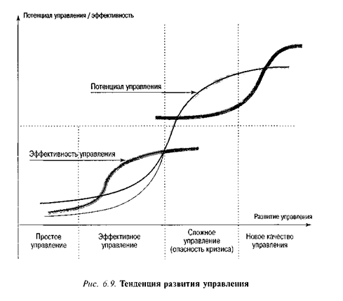 Тенденции развития управления