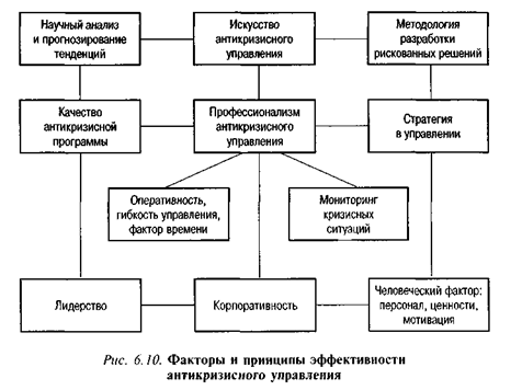 Факторы и принципы эффективности антикризисного управления
