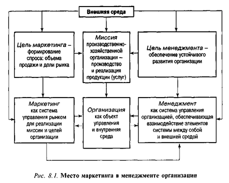 Место маркетинга в менеджменте организации