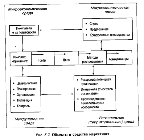 Объекты и средства маркетинга