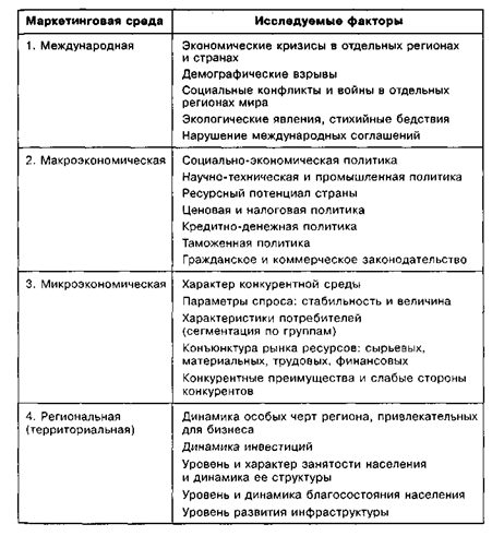 Факторы маркетинговой среды, контролируемые в антикризисном менеджменте