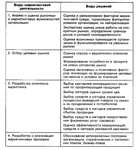 Направления антикризисных управленческих решений