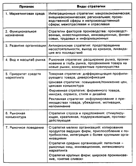 Классификация маркетинговых стратегий в антикризисном управлении